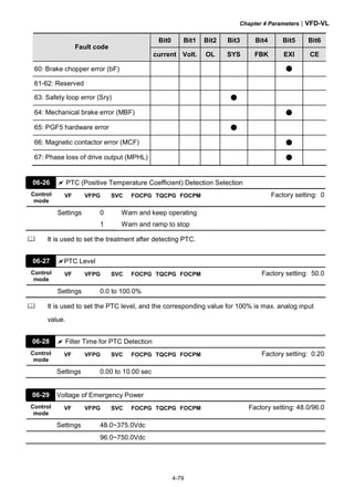 Chapter 4 Parameters|VFD-VL
4-79
Bit0 Bit1 Bit2 Bit3 Bit4 Bit5 Bit6
Fault code
current Volt. OL SYS FBK EXI CE
60: Brake chopper error (bF) ●
61-62: Reserved
63: Safety loop error (Sry) ●
64: Mechanical brake error (MBF) ●
65: PGF5 hardware error ●
66: Magnetic contactor error (MCF) ●
67: Phase loss of drive output (MPHL) ●
06-26 PTC (Positive Temperature Coefficient) Detection Selection
Control
mode
VF VFPG SVC FOCPG TQCPG FOCPM Factory setting: 0
Settings 0 Warn and keep operating
1 Warn and ramp to stop
It is used to set the treatment after detecting PTC.
06-27 PTC Level
Control
mode
VF VFPG SVC FOCPG TQCPG FOCPM Factory setting: 50.0
Settings 0.0 to 100.0%
It is used to set the PTC level, and the corresponding value for 100% is max. analog input
value.
06-28 Filter Time for PTC Detection
Control
mode
VF VFPG SVC FOCPG TQCPG FOCPM Factory setting: 0.20
Settings 0.00 to 10.00 sec
06-29 Voltage of Emergency Power
Control
mode
VF VFPG SVC FOCPG TQCPG FOCPM Factory setting: 48.0/96.0
Settings 48.0~375.0Vdc
96.0~750.0Vdc
 