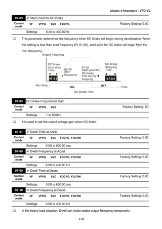 Chapter 4 Parameters|VFD-VL
4-85
07-05 Start-Point for DC Brake
Control
mode
VF VFPG SVC FOCPG Factory Setting: 0.00
Settings 0.00 to 400.00Hz
This parameter determines the frequency when DC Brake will begin during deceleration. When
the setting is less than start frequency (Pr.01-09), start-point for DC brake will begin from the
min. frequency.
ON
OFF
01-09
07-05
Output freque ncy
Run /Stop
Time
DC Brake Time
DC Brake
Activation
Time
Start
frequen cy
Start-point for
DC brake
time during
stopping07-03 07-0 4
DC Brake
Stopp in g
Time
07-06 DC Brake Proportional Gain
Control
mode
VF VFPG SVC Factory Setting: 50
Settings 1 to 500Hz
It is used to set the output voltage gain when DC brake.
07-07 Dwell Time at Accel.
Control
mode
VF VFPG SVC FOCPG FOCPM Factory Setting: 0.00
Settings 0.00 to 600.00 sec
07-08 Dwell Frequency at Accel.
Control
mode
VF VFPG SVC FOCPG FOCPM Factory Setting: 0.00
Settings 0.00 to 400.00 Hz
07-09 Dwell Time at Decel.
Control
mode
VF VFPG SVC FOCPG FOCPM Factory Setting: 0.00
Settings 0.00 to 600.00 sec
07-10 Dwell Frequency at Decel.
Control
mode
VF VFPG SVC FOCPG FOCPM Factory Setting: 0.00
Settings 0.00 to 400.00 Hz
In the heavy load situation, Dwell can make stable output frequency temporarily.
 