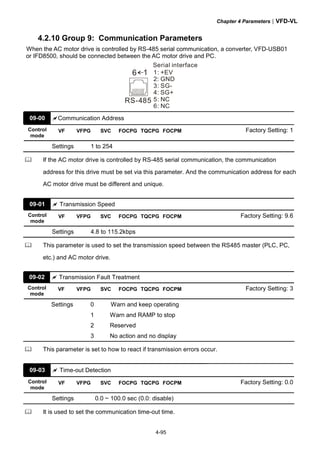 Chapter 4 Parameters|VFD-VL
4-95
4.2.10 Group 9: Communication Parameters
When the AC motor drive is controlled by RS-485 serial communication, a converter, VFD-USB01
or IFD8500, should be connected between the AC motor drive and PC.
RS-485
Serial interface
1: +EV
2
: SG+
5: NC
6: NC
: GND
3: SG-
4
6 1
09-00 Communication Address
Control
mode
VF VFPG SVC FOCPG TQCPG FOCPM Factory Setting: 1
Settings 1 to 254
If the AC motor drive is controlled by RS-485 serial communication, the communication
address for this drive must be set via this parameter. And the communication address for each
AC motor drive must be different and unique.
09-01 Transmission Speed
Control
mode
VF VFPG SVC FOCPG TQCPG FOCPM Factory Setting: 9.6
Settings 4.8 to 115.2kbps
This parameter is used to set the transmission speed between the RS485 master (PLC, PC,
etc.) and AC motor drive.
09-02 Transmission Fault Treatment
Control
mode
VF VFPG SVC FOCPG TQCPG FOCPM Factory Setting: 3
Settings 0 Warn and keep operating
1 Warn and RAMP to stop
2 Reserved
3 No action and no display
This parameter is set to how to react if transmission errors occur.
09-03 Time-out Detection
Control
mode
VF VFPG SVC FOCPG TQCPG FOCPM Factory Setting: 0.0
Settings 0.0 ~ 100.0 sec (0.0: disable)
It is used to set the communication time-out time.
 