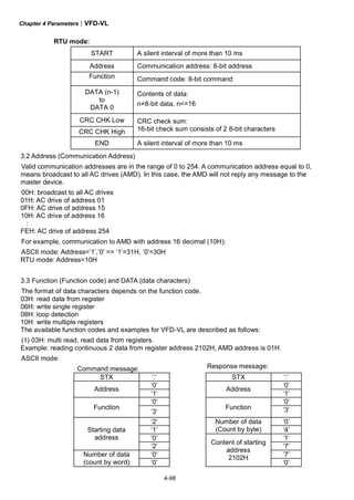 Chapter 4 Parameters|VFD-VL
4-98
RTU mode:
START A silent interval of more than 10 ms
Address Communication address: 8-bit address
Function Command code: 8-bit command
DATA (n-1)
to
DATA 0
Contents of data:
n×8-bit data, n<=16
CRC CHK Low
CRC CHK High
CRC check sum:
16-bit check sum consists of 2 8-bit characters
END A silent interval of more than 10 ms
3.2 Address (Communication Address)
Valid communication addresses are in the range of 0 to 254. A communication address equal to 0,
means broadcast to all AC drives (AMD). In this case, the AMD will not reply any message to the
master device.
00H: broadcast to all AC drives
01H: AC drive of address 01
0FH: AC drive of address 15
10H: AC drive of address 16
:
FEH: AC drive of address 254
For example, communication to AMD with address 16 decimal (10H):
ASCII mode: Address=’1’,’0’ => ‘1’=31H, ‘0’=30H
RTU mode: Address=10H
3.3 Function (Function code) and DATA (data characters)
The format of data characters depends on the function code.
03H: read data from register
06H: write single register
08H: loop detection
10H: write multiple registers
The available function codes and examples for VFD-VL are described as follows:
(1) 03H: multi read, read data from registers.
Example: reading continuous 2 data from register address 2102H, AMD address is 01H.
ASCII mode:
Command message: Response message:
STX ‘:’ STX ‘:’
‘0’ ‘0’
Address
‘1’
Address
‘1’
‘0’ ‘0’
Function
‘3’
Function ‘3’
‘2’ ‘0’
‘1’
Number of data
(Count by byte) ‘4’
‘0’ ‘1’
Starting data
address
‘2’ ‘7’
‘0’ ‘7’Number of data
(count by word) ‘0’
Content of starting
address
2102H
‘0’
 