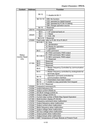 Chapter 4 Parameters|VFD-VL
4-103
Content Address Function
Bit 12
1: disable bit 06-11
00B: No function
01B: operated by digital keypad
02B: operated by Pr.00-15 setting
Bit 13~14
03B: change operation source
Bit 15 Reserved
2001H Frequency command
Bit 0 1: EF (external fault) on
Bit 1 1: Reset
Bit 2 1: B.B. ON
2002H
Bit 3-15 Reserved
2100H Fault code: refer to Pr.06-16 to Pr.06-21
00: Stop
01: deceleration
10: Ready for operation
Bit 0-Bit 1
11: operation
Bit 2 1:JOG command
00: FWD command, FWD output
01: FWD command, REV output
10: REV command, FWD output
Bit 3-Bit 4
11: Reserved
Status
monitor Read
only
Bit 5 Reserved
Bit 6 Reserved
Bit 7 Reserved
Bit 8
1: Master frequency Controlled by communication
interface
Bit 9 1: Master frequency controlled by analog/external
terminals signal
Bit 10
1: Operation command controlled by
communication interface
Bit 11 1: Parameters have been locked
Bit 12 1: enable to copy parameter from keypad
2119H
Bit 13-15 Reserved
2102H Frequency command (F)
2103H Output frequency (H)
2104H Output current (AXXX.X)
2105H DC-BUS Voltage (UXXX.X)
2106H Output voltage (EXXX.X)
2107H Current step number of Multi-Step Speed Operation
2116H Multi-function display (Pr.00-04)
2120H Frequency command when malfunction
2121H Output frequency when malfunction
2122H Output current when malfunction
2123H Motor frequency when malfunction
2124H Output voltage when malfunction
2125H DC-bus voltage when malfunction
2126H Output power when malfunction
2127H Output torque when malfunction
2128H IGBT Temperature of Power Module at Present Fault
 
