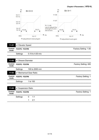 Chapter 4 Parameters|VFD-VL
4-115
Bit 0=0 Bit 0=1PI
Hz
10-15
10-16
10-13
10-14
10-11
10-12
0Hz 10-17
10-20 10-21
PI
Hz
11-06
11-07
0Hz 10-17
PI adjustment-manual gain PI adjustment-auto gain
Pr.11-08
use to adjust the
strength of zero-
servo lock 10-20 10-21
11-01 Elevator Speed
Control
mode
FOCPG FOCPM Factory Setting: 1.00
Settings 0.10 to 4.00 m/s
11-02 Sheave Diameter
Control
mode
FOCPG FOCPM Factory Setting: 400
Settings 100 to 2000 mm
11-03 Mechanical Gear Ratio
Control
mode
FOCPG FOCPM Factory Setting: 1
Settings 1 to 100
11-04 Suspension Ratio
Control
mode
FOCPG FOCPM Factory Setting: 1
Settings 0 1:1
1 2:1
 