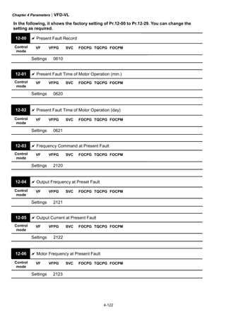 Chapter 4 Parameters|VFD-VL
4-122
In the following, it shows the factory setting of Pr.12-00 to Pr.12-29. You can change the
setting as required.
12-00 Present Fault Record
Control
mode
VF VFPG SVC FOCPG TQCPG FOCPM
Settings 0610
12-01 Present Fault Time of Motor Operation (min.)
Control
mode
VF VFPG SVC FOCPG TQCPG FOCPM
Settings 0620
12-02 Present Fault Time of Motor Operation (day)
Control
mode
VF VFPG SVC FOCPG TQCPG FOCPM
Settings 0621
12-03 Frequency Command at Present Fault
Control
mode
VF VFPG SVC FOCPG TQCPG FOCPM
Settings 2120
12-04 Output Frequency at Preset Fault
Control
mode
VF VFPG SVC FOCPG TQCPG FOCPM
Settings 2121
12-05 Output Current at Present Fault
Control
mode
VF VFPG SVC FOCPG TQCPG FOCPM
Settings 2122
12-06 Motor Frequency at Present Fault
Control
mode
VF VFPG SVC FOCPG TQCPG FOCPM
Settings 2123
 