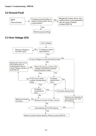 Chapter 5 Troubleshooting|VFD-VL
5-2
5.2 Ground Fault
GFF
Ground fault
No
Yes
If output circuit(cable or
motor) of AC motor drive
is grounded?
Remove grounding
Maybe AC motor drive has
malfunction or misoperation
due to noise. Please
contact DELTA.
5.3 Over Voltage (OV)
Over voltage
Yes
No
Yes
No
No
No
If voltage is within
specification
Reduce voltage to
be within spec.
If over-voltage is occurred without load
Maybe AC motor drive
has malfunction or
misoperation due to
noise. Please contact
with DELTA.
Yes Yes
Yes
Yes
Yes
Yes
No
No
No
No
No
When OV occurs, check if the
voltage of DC BUS is greater
than protection value
If OV occurs when
sudden acceleration
stops
Increase
deceleration
time
Increase setting time
Increase
acceleration
time
Reduce moment
of inertia
Reduce moment of load inertia
Use braking unit or DC braking
Need to check control method. Please contact DELTA.
Need to considerate to
use braking unit and
DC braking
 