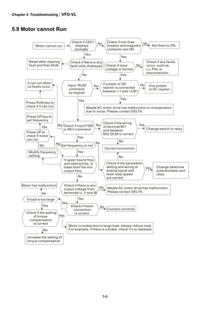 Chapter 5 Troubleshooting|VFD-VL
5-6
5.9 Motor cannot Run
Motor cannot run
Check if CE01
displays
normally
No No
No
No
No No
NoNo
No
No No
No
No
No
No
Check if non-fuse
breaker and magnetic
contactor are ON
Yes
Yes
Yes
Yes
Yes
Yes
Yes
Yes
Yes
Yes
Yes
Set them to ON
Reset after clearing
fault and then RUN
Check if there is any
fault code displayed Check if input
voltage is normal
Check if any faults
occur, such as
Lv, PHL or
disconnection
Input "RUN"
command
by keypad
It can run when
no faults occur
If jumper or DC
reactor is connected
between +1 and +2/B1
Use jumper
or DC reactor
Press RUN key to
check if it can run Maybe AC motor drive has malfunction or misoperation
due to noise. Please contact DELTA.
Press UP key to
set frequency
Yes
Modify frequency
setting
Check if input FWD
or REV command
Check if the wiring
of terminal MI1
and between
MI2-DCM is correct
Yes
Change switch or relay
Set frequency or not
Press UP to
check if motor
can run
Correct connection
Check if the parameter
setting and wiring of
analog signal and
multi-step speed
are correct
No
Motor has malfunction
No Maybe AC motor drive has malfunction.
Please contact DELTA.
Check if there is any
output voltage from
terminals U, V and W
Check if motor
connection
is correct
No
Connect correctly
Check if the setting
of torque
compensation
is correct
Increase the setting of
torque compensation
Motor is locked due to large load, please reduce load.
For example, if there is a brake, check if it is released.
If load is too large
if upper bound freq.
and setting freq. is
lower than the min.
output freq.
Yes Change defective
potentiometer and
relay
 