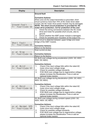 Chapter 6 Fault Code Information| VFD-VL
6-3
Display Description
oGr dun aEF tul E EEE
EFE E E04C eo d :aF u l t
Ground fault
Corrective Actions:
When (one of) the output terminal(s) is grounded, short
circuit current is more than 75% of AC motor drive rated
current, the AC motor drive power module may be damaged.
NOTE: The short circuit protection is provided for AC
motor drive protection, not for protection of the user.
1. Check the wiring connections between the AC motor
drive and motor for possible short circuits, also to
ground.
2. Check whether the IGBT power module is damaged.
3. Check for possible poor insulation at the output line.
oSh Er t uFa El t E EEE
EFE E E05C eod :aF u l t
Short-circuit is detected between upper bridge and lower
bridge of the IGBT module.
Corrective Actions:
Return to the factory
Eoc Eat oSt EpE E EEE
EFE E E06C eo d :aF u l t
Over-current at stop
Corrective Actions:
Return to the factory
Eov Eat cc Eel E EEE
EFE E E07C eod :aF u l t
DC BUS over-voltage during acceleration (230V: DC 450V;
460V: DC 900V)
Corrective Actions:
1. Check if the input voltage falls within the rated AC
motor drive input voltage range.
2. Check for possible voltage transients.
3. If DC BUS over-voltage due to regenerative voltage,
please increase the Deceleration Time or add an
optional brake resistor.
Eov Eat cDe Eel E EEE
EFE E E08C eo d :aF u l t
DC BUS over-voltage during deceleration (230V: DC 450V;
460V: DC 900V)
Corrective Actions:
1. Check if the input voltage falls within the rated AC
motor drive input voltage range.
2. Check for possible voltage transients.
3. If DC BUS over-voltage due to regenerative voltage,
please increase the Deceleration Time or add an
optional brake resistor.
Eov Eat rNo la E DSP
EFE E E09C eo d :aF u l t
DC BUS over-voltage during constant speed (230V: DC
450V; 460V: DC 900V)
Corrective Actions:
1. Check if the input voltage falls within the rated AC
motor drive input voltage range.
2. Check for possible voltage transients.
3. If DC BUS over-voltage due to regenerative voltage,
please increase the Deceleration Time or add an
optional brake resistor.
 