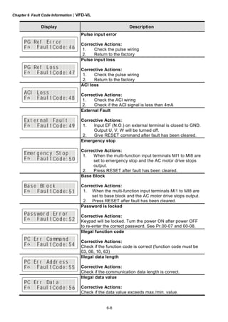 Chapter 6 Fault Code Information|VFD-VL
6-8
Display Description
EPG fRe rEE rr o E EEE
EFE E E46C eod :aF u l t
Pulse input error
Corrective Actions:
1. Check the pulse wiring
2. Return to the factory
EPG fRe oEL Es s E EEE
EFE E E47C eod :aF u l t
Pulse input loss
Corrective Actions:
1. Check the pulse wiring
2. Return to the factory
IAC oEL Es s EEE E EEE
EFE E E4 8C eo d :aF u l t
ACI loss
Corrective Actions:
1. Check the ACI wiring
2. Check if the ACI signal is less than 4mA
tEx ner Eal uFa l Et E
EFE E E49C eo d :aF u l t
External Fault
Corrective Actions:
1. Input EF (N.O.) on external terminal is closed to GND.
Output U, V, W will be turned off.
2. Give RESET command after fault has been cleared.
eEm er g ync tES o EpE
EFE E E5 0C eo d :aF u l t
Emergency stop
Corrective Actions:
1. When the multi-function input terminals MI1 to MI8 are
set to emergency stop and the AC motor drive stops
output.
2. Press RESET after fault has been cleared.
sBa BeE cl o Ek E E EEE
EFE E E51C eod :aF u l t
Base Block
Corrective Actions:
1. When the multi-function input terminals MI1 to MI8 are
set to base block and the AC motor drive stops output.
2. Press RESET after fault has been cleared.
sPa os w Er d rEr o Er E
EFE E E52C eo d :aF u l t
Password is locked
Corrective Actions:
Keypad will be locked. Turn the power ON after power OFF
to re-enter the correct password. See Pr.00-07 and 00-08.
EPC rEr oEC amm n EdE
EFE E E54C eod :aF u l t
Illegal function code
Corrective Actions:
Check if the function code is correct (function code must be
03, 06, 10, 63)
EPC rEr dEA edr s Es E
EFE E E5 5C eo d :aF u l t
Illegal data length
Corrective Actions:
Check if the communication data length is correct.
EPC rEr aED Et a E EEE
EFE E E56C eod :aF u l t
Illegal data value
Corrective Actions:
Check if the data value exceeds max./min. value.
 