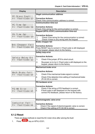 Chapter 6 Fault Code Information| VFD-VL
6-9
Display Description
EPC aSl Ev e uFa l Et E
EFE E E57C eod :aF u l t
illegal communication address
Corrective Actions:
Check if the communication address is correct.
EPC mTi OeE uut l Et E
EFE E E58C eo d :aF u l t
Communication time-out
Corrective Actions:
Check if the wiring for the communication is correct.
EPU mTi OeE uut l Et E
EFE E E5 9C eo d :aF u l t
Keypad (KPVL-CC01) communication time-out
Corrective Actions:
1. Check if the wiring for the communication is correct
2. Check if there is any wrong with the keypad
E EEE
EFE E E60C eod :aF u l t
Br k F la iCho p pe r
Brake chopper fail
Corrective Actions:
Press RESET key to correct it. If fault code is still displayed
on the keypad, please return to the factory.
fSa yet eER yl a E rEr
EFE E E63C eo d :aF u l t
Safety loop error
Corrective Actions:
1. Check if the jumper JP18 is short circuit.
2. Re-power on to try it. If fault code is still displayed on the
keypad, please return to the factory.
cMe Bhe kr a Feu a Ei l
EFE E E64C eo d :aF u l t
Mechanical brake error
Corrective Actions:
1. Check if the mechanical brake signal is correct.
2. Check if the detection time setting of mechanical brake
(Pr.02-35) is correct.
cP G BH rEr For a Ei l
EFE E E65C eo d :aF u l t
PG hardware error
Corrective Actions:
1. Check if the wiring of PG feedback is correct.
2. If fault code is still displayed on the keypad with
correct PG feedback, please return to the factory.
nCo ct rt o aEF i El l
EFE E E66C eod :aF u l t
Electromagnetic valve error
Corrective Actions:
1. Check if the signal of electromagnetic valve is correct.
2. Check if the setting of Pr.02-36 is correct.
6.1.2 Reset
There are three methods to reset the AC motor drive after solving the fault:
1. Press RESET
STOP
key on KPVL-CC01.
 