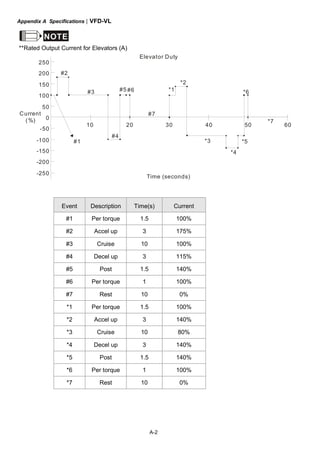Appendix A Specifications|VFD-VL
A-2
NOTE
**Rated Output Current for Elevators (A)
Elevator Duty
250
200
150
100
50
0
-50
-100
-150
-200
-250
10 20 30 40 50 60
#2
#3
#4
#5 #6
#7
*1
*2
*3
*4
*5
*6
*7
#1
Time (seconds)
(%)
Current
Event Description Time(s) Current
#1 Per torque 1.5 100%
#2 Accel up 3 175%
#3 Cruise 10 100%
#4 Decel up 3 115%
#5 Post 1.5 140%
#6 Per torque 1 100%
#7 Rest 10 0%
*1 Per torque 1.5 100%
*2 Accel up 3 140%
*3 Cruise 10 80%
*4 Decel up 3 140%
*5 Post 1.5 140%
*6 Per torque 1 100%
*7 Rest 10 0%
 