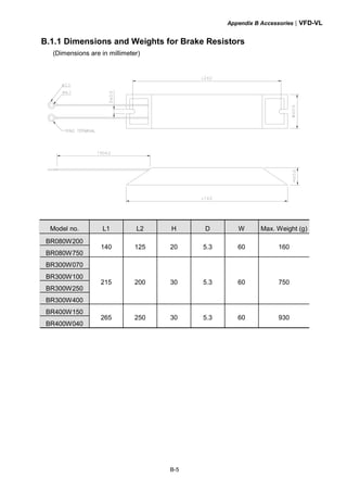 Appendix B Accessories|VFD-VL
B-5
B.1.1 Dimensions and Weights for Brake Resistors
(Dimensions are in millimeter)
Model no. L1 L2 H D W Max. Weight (g)
BR080W200
BR080W750
140 125 20 5.3 60 160
BR300W070
BR300W100
BR300W250
BR300W400
215 200 30 5.3 60 750
BR400W150
BR400W040
265 250 30 5.3 60 930
 