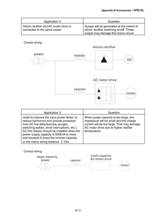 Appendix B Accessories|VFD-VL
B-13
Application 2 Question
Silicon rectifier and AC motor drive is
connected to the same power.
Surges will be generated at the instant of
silicon rectifier switching on/off. These
surges may damage the mains circuit.
Correct wiring
DC
power reactor
reactor
AC motor drive
motor
silicon rectifier
Application 3 Question
Used to improve the input power factor, to
reduce harmonics and provide protection
from AC line disturbances. (surges,
switching spikes, short interruptions, etc.).
AC line reactor should be installed when the
power supply capacity is 500kVA or more
and exceeds 6 times the inverter capacity,
or the mains wiring distance ≤ 10m.
When power capacity is too large, line
impedance will be small and the charge
current will be too large. That may damage
AC motor drive due to higher rectifier
temperature.
Correct wiring
large-capacity
power reactor
small-capacity
AC motor drive
motor
 