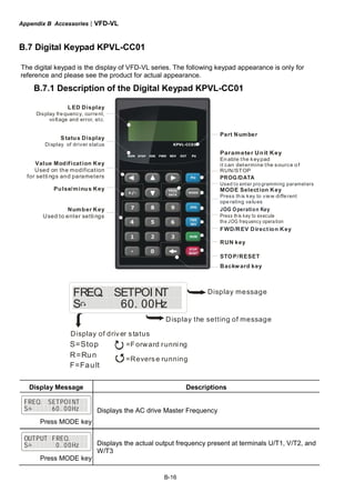 Appendix B Accessories|VFD-VL
B-16
B.7 Digital Keypad KPVL-CC01
The digital keypad is the display of VFD-VL series. The following keypad appearance is only for
reference and please see the product for actual appearance.
B.7.1 Description of the Digital Keypad KPVL-CC01
MODE Selection Key
Press this key to view different
ope rating values
Number Key
Used to enter settings
FWD/REV Direction Key
RUN key
JOG Operation Key
Press this key to execute
the JOG frequency operation
PROG/DATA
Used to enter programming parameters
LED Display
Display frequency, current,
voltage and error, etc.
Status Display
Display of driver status
Part Number
STOP/RESET
Backward key
Parameter Unit Key
Enable the keypad
it can determine the source of
RUN/STOP
Value Modification Key
Used on the modification
for settings and parameters
Pulse/minus Key
S=Stop
R=Run
F=Fault
EFR EQ. TSE IPO N ETE
ES EEE 0E6 0. 0 H EzE
Display of driver status
=Forward running
=Reverse running
Display message
Display the setting of message
Display Message Descriptions
EFR EQ. TSE IPO N ETE
ES EEE 0E6 0. 0 H Ez E
Press MODE key
Displays the AC drive Master Frequency
TOU TPU REF .EQ E EEE
ES EEE 0EE 0. 0 H Ez E
Press MODE key
Displays the actual output frequency present at terminals U/T1, V/T2, and
W/T3
 