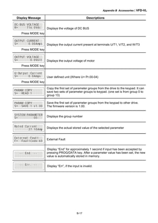 Appendix B Accessories|VFD-VL
B-17
Display Message Descriptions
-DC SBU OEV ALT G EEE
ERE EEE 1E7 06. V Edc
Press MODE key
Displays the voltage of DC BUS
TOU TPU UEC ERR N ETE
ESE EEE 0EE 0. 0 A smp
Press MODE key
Displays the output current present at terminals U/T1, V/T2, and W/T3
TOU TPU OEV ALT G EEE
ESE EEE EEE 00. V to l
Press MODE key
Displays the output voltage of motor
OU: put Eut rCu r ten
ESE EEE 0EE A. 0 m Eps
Press MODE key
User defined unit (Where U= Pr.00-04)
RPA EAM PCO EYE E EEE
ESE EER EAD E1E E EEE
Copy the first set of parameter groups from the drive to the keypad. It can
save two sets of parameter groups to keypad. (one set is from group 0 to
group 13)
RPA EAM PCO EYE E EEE
ESE AES EVE v1E 1 0. 0
Save the first set of parameter groups from the keypad to other drive.
The firmware version is 1.00.
SSY MTE AEP MRA E RTE
-S0 EEE EEE 0EE 0 E- E Displays the group number
tRa Eed rCu nr e t EEE
EEE EEE 2EE 17. 0 pAm
Displays the actual stored value of the selected parameter
tEx ner Eal uFa l Et E
EFE E 06C eod :aF u l t
External Fault
EEE E- - dEn -. E - EEE
EEE EEE EEE EEE E EEE
Display “End” for approximately 1 second if input has been accepted by
pressing PROG/DATA key. After a parameter value has been set, the new
value is automatically stored in memory.
EEE E- - rEr -. E - EEE
EEE EEE EEE EEE E EEE
Display “Err”, if the input is invalid.
 