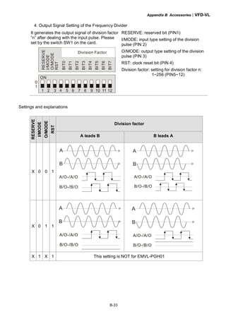 Appendix B Accessories|VFD-VL
B-33
4. Output Signal Setting of the Frequency Divider
It generates the output signal of division factor
“n” after dealing with the input pulse. Please
set by the switch SW1 on the card.
ON
1 2 3 4 5 6 7 8 9 10 11 12
RESERVE
I/MODE
O/MODE
RST
Division Factor
BIT0
BIT1
BIT2
BIT3
BIT4
BIT5
BIT6
BIT7
0
1
RESERVE: reserved bit (PIN1)
I/MODE: input type setting of the division
pulse (PIN 2)
O/MODE: output type setting of the division
pulse (PIN 3)
RST: clock reset bit (PIN 4)
Division factor: setting for division factor n:
1~256 (PIN5~12)
Settings and explanations
Division factor
RESERVE
I/MODE
O/MODE
RST
A leads B B leads A
X 0 0 1
A
B
A/O-/A/O
B/O-/B/O
A
B
A/O-/A/O
B/O-/B/O
A/O-/A/O
B/O-/B/O
X 0 1 1
A
B
A/O-/A/O
B/O-/B/O
A/O-/A/O
B/O-/B/O
A
B
A/O-/A/O
B/O-/B/O
A/O-/A/O
B/O-/B/O
X 1 X 1 This setting is NOT for EMVL-PGH01
 