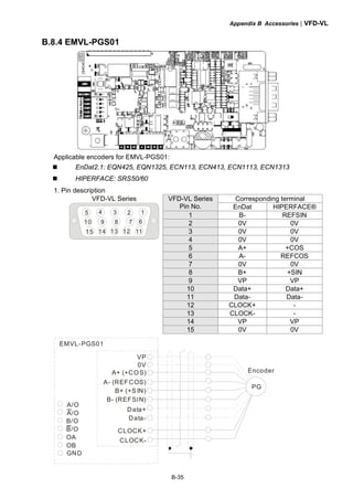 Appendix B Accessories|VFD-VL
B-35
B.8.4 EMVL-PGS01
Applicable encoders for EMVL-PGS01:
EnDat2.1: EQN425, EQN1325, ECN113, ECN413, ECN1113, ECN1313
HIPERFACE: SRS50/60
1. Pin description
Corresponding terminalVFD-VL Series
Pin No. EnDat HIPERFACE®
1 B- REFSIN
2 0V 0V
3 0V 0V
4 0V 0V
5 A+ +COS
6 A- REFCOS
7 0V 0V
8 B+ +SIN
9 VP VP
10 Data+ Data+
11 Data- Data-
12 CLOCK+ -
13 CLOCK- -
14 VP VP
VFD-VL Series
5 4 3 2 1
10 9 8 7 6
15 14 13 12 11
15 0V 0V
OB
A/O
A/O
B/O
B/O
OA
VP
0V
A+ (+COS)
B+ (+SIN)
Data+
EMVL-PGS01
CLOCK+
CLOCK-
A- (REFCOS)
B- (REFSIN)
PG
Data-
GND
Encoder
 