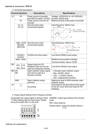 Appendix B Accessories|VFD-VL
B-36
2. Terminals descriptions
Terminal Symbols Descriptions Specifications
VP Power source of encoder
(use SW2 to switch 12V/5V)
Voltage: +5VDC±5% or +8.3 VDC±6%
Current: 250mA max.
0V Power source common for
encoder
Reference level of the power of encoder
A+, A-,
B+, B-
Sine line drive input
(incremental signal)
Input frequency: 40kHz max.
0
0
360 el.0
90 el.0
A
B
0.8....1.2Vss
(~~1Vss; Z =120 )0
+SIN, +COS
REFSIN,
REFCOS
Sine line drive input
(incremental signal)
Input frequency: 20kHz max.
REFSIN/REFCOS
0.9...1.1V
SIN
CLOCK+,
CLOCK-
CLOCK line drive output Line Driver RS422 Level output
J3
Data+, Data- RS485 communication interface
Terminal resistor: about 130 Ω
TB1 A/O, A /O,
B/O, B /O
Signal output for PG
feedback card and can be
used as a frequency divider.
Line Driver RS422 Level output
OA
OB
Open collector output signal
and can be used as a
frequency divider
・Transistor open collector output
・Max. 24VDC, 30mA
・VOL≦1.5V(IOL=30mA)
・IOH≦200μA(VOH=24VDC)
TB2
GND Open collector output
common
Reference level of NPN transistor open
collector output
J4
Grounding
Connected to the grounding of the power
of the AC motor drive and used for PG
shielding
4. Output Signal Setting of the Frequency Divider
It generates the output signal of division factor
“n” after dealing with the input pulse. Please
set by the switch SW1 on the card.
ON
1 2 3 4 5 1
RST
Division Factor
BIT0
BIT1
BIT2
BIT3
BIT4
0
1
ON
O/MODE
O/MODE: output type setting of the division
pulse
RST: clock reset bit
Division factor: setting for division factor n:
1~31
Settings and explanations
 