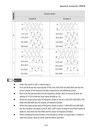 Appendix B Accessories|VFD-VL
B-37
Division factorO/MODE
A leads B B leads A
0
A
B
A/O-/A/O
B/O-/B/O
OA-GND
OB-GND
A
B
A/O-/A/O
B/O-/B/O
A/O-/A/O
B/O-/B/O
OA-GND
OB-GND
1
A
B
A/O-/A/O
B/O-/B/O
A/O-/A/O
B/O-/B/O
OA-GND
OB-GND
A
B
A/O-/A/O
B/O-/B/O
A/O-/A/O
B/O-/B/O
OA-GND
OB-GND
NOTE
When the switch is ON, it means logic 0.
A-/A and B-/B are the input signals of PG card. A/O-/A/O and B/O-/B/O are the line
driver outputs of the frequency divider measured by the differential probe.
Bit 0-4 are the denominators for the frequency divider. Bit 0 is the low bit (EX: the
setting of 10110 is that the input signal divides by 13).
When the output pulse type of frequency divider is set to 0, A/O-/A/O, B/O-/B/O, OA-
GND and OB-GND are the outputs of frequency divider.
When the output pulse type of frequency divider is set to 1, B/O-/B/O and OB-GND
are the indication of phase A and B. (EX: LOW means A leads B and HIGH means B
leads A). A/O-/A/O and OA-GND are the output of frequency dividers.
When changing the denominator of the frequency divider or output type, it needs to
clear the counter value by clock reset bit before operation.
 
