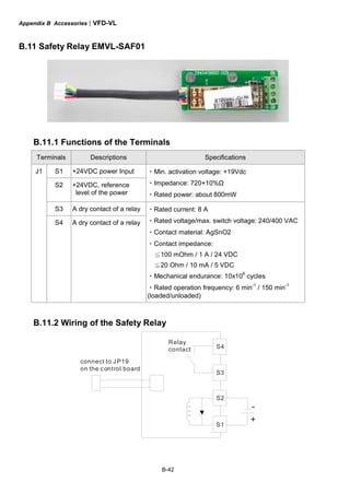 Appendix B Accessories|VFD-VL
B-42
B.11 Safety Relay EMVL-SAF01
B.11.1 Functions of the Terminals
Terminals Descriptions Specifications
S1 +24VDC power Input
S2 +24VDC, reference
level of the power
・Min. activation voltage: +19Vdc
・Impedance: 720+10%Ω
・Rated power: about 800mW
S3 A dry contact of a relay
J1
S4 A dry contact of a relay
・Rated current: 8 A
・Rated voltage/max. switch voltage: 240/400 VAC
・Contact material: AgSnO2
・Contact impedance:
≦100 mOhm / 1 A / 24 VDC
≦20 Ohm / 10 mA / 5 VDC
・Mechanical endurance: 10x106
cycles
・Rated operation frequency: 6 min
-1
/ 150 min-1
(loaded/unloaded)
B.11.2 Wiring of the Safety Relay
S3
S4
S2
S1
-
+
Relay
contact
connect to JP19
on the control board
 