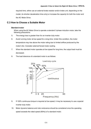 Appendix C How to Select the Right AC Motor Drive|VFD-VL
C-5
required time, either use an external brake resistor and/or brake unit, depending on the
model, (to shorten deceleration time only) or increase the capacity for both the motor and
the AC Motor Drive.
C.3 How to Choose a Suitable Motor
Standard motor
When using the AC Motor Drive to operate a standard 3-phase induction motor, take the
following precautions:
5. The energy loss is greater than for an inverter duty motor.
6. Avoid running motor at low speed for a long time. Under this condition, the motor
temperature may rise above the motor rating due to limited airflow produced by the
motor’s fan. Consider external forced motor cooling.
7. When the standard motor operates at low speed for long time, the output load must be
decreased.
8. The load tolerance of a standard motor is as follows:
3 6 20 60
100
82
70
60
50
0
60%40%
25%
torque(%)
continuous
Frequency (Hz)
Load duty-cycle
9. If 100% continuous torque is required at low speed, it may be necessary to use a special
inverter duty motor.
10. Motor dynamic balance and rotor endurance should be considered once the operating
speed exceeds the rated speed (60Hz) of a standard motor.
 