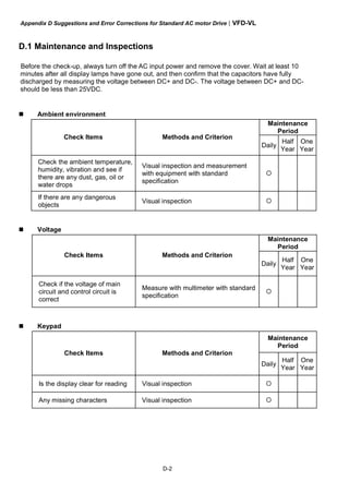 Appendix D Suggestions and Error Corrections for Standard AC motor Drive|VFD-VL
D-2
D.1 Maintenance and Inspections
Before the check-up, always turn off the AC input power and remove the cover. Wait at least 10
minutes after all display lamps have gone out, and then confirm that the capacitors have fully
discharged by measuring the voltage between DC+ and DC-. The voltage between DC+ and DC-
should be less than 25VDC.
Ambient environment
Maintenance
Period
Check Items Methods and Criterion
Daily
Half
Year
One
Year
Check the ambient temperature,
humidity, vibration and see if
there are any dust, gas, oil or
water drops
Visual inspection and measurement
with equipment with standard
specification
If there are any dangerous
objects
Visual inspection
Voltage
Maintenance
Period
Check Items Methods and Criterion
Daily
Half
Year
One
Year
Check if the voltage of main
circuit and control circuit is
correct
Measure with multimeter with standard
specification
Keypad
Maintenance
Period
Check Items Methods and Criterion
Daily
Half
Year
One
Year
Is the display clear for reading Visual inspection
Any missing characters Visual inspection
 