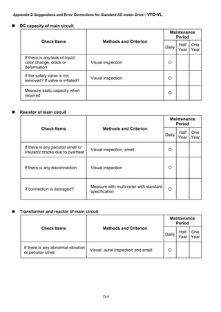 Appendix D Suggestions and Error Corrections for Standard AC motor Drive|VFD-VL
D-4
DC capacity of main circuit
Maintenance
Period
Check Items Methods and Criterion
Daily
Half
Year
One
Year
If there is any leak of liquid,
color change, crack or
deformation
Visual inspection
If the safety valve is not
removed? If valve is inflated?
Visual inspection
Measure static capacity when
required
Resistor of main circuit
Maintenance
Period
Check Items Methods and Criterion
Daily
Half
Year
One
Year
If there is any peculiar smell or
insulator cracks due to overheat
Visual inspection, smell
If there is any disconnection Visual inspection
If connection is damaged?
Measure with multimeter with standard
specification
Transformer and reactor of main circuit
Maintenance
Period
Check Items Methods and Criterion
Daily
Half
Year
One
Year
If there is any abnormal vibration
or peculiar smell
Visual, aural inspection and smell
 