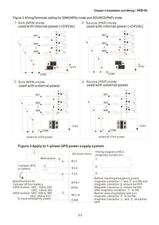Chapter 2 Installation and Wiring|VFD-VL
2-3
Figure 2 Wiring/Terminals setting for SINK(NPN) mode and SOURCE(PNP) mode
3
1 Sink (NPN) mode Source (PNP) mode2
4Sink (NPN) mode Source (PNP) mode
used with internal power (+24Vdc) used with internal power (+24Vdc)
used with external power used with external power
COM
MI1
+24V
MI2
MI8
~
COM
MI1
+24V
MI2
MI8
~
COM
MI1
+2 4V
+
MI2
MI8
~
external +24V power
COM
MI1
+2 4V
+
MI2
MI8
~
external +24V power
230V models: VAC: 100 to 230
VDC: 140 to 325
460V models: VAC: 200 to 380
VDC: 280 to 537
3
~
EPS/+
R/L1
S/L2
T/L3
EPS/-
MI1~8
COM
1
2
3
1
2
3
AC motor drive
Timing diagram of M.C.
(magnetic contact or)
Main power
1-phase UP S
or battery
Specifications for
1-phase UPS or battery
Figure 3 Apply to 1-phase UPS power supply system
To input emergency power
Before inputting emergency power,
magnetic contactor and are ON and
magnetic contactor should be OFF.
Magnetic contactor should be ON
after magnetic contactor is ON.
Before removing battery and turn
magnetic contactor to be ON,
magnetic contactor and should be
OFF.
1 3
1 3
2
3
1
2
 