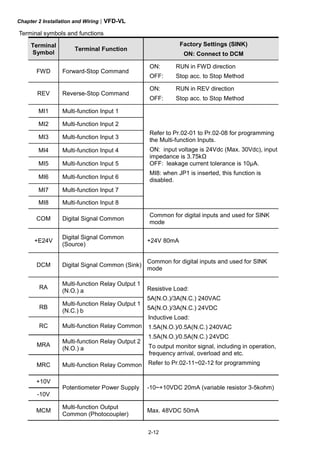 Chapter 2 Installation and Wiring|VFD-VL
2-12
Terminal symbols and functions
Terminal
Symbol
Terminal Function
Factory Settings (SINK)
ON: Connect to DCM
FWD Forward-Stop Command
ON: RUN in FWD direction
OFF: Stop acc. to Stop Method
REV Reverse-Stop Command
ON: RUN in REV direction
OFF: Stop acc. to Stop Method
MI1 Multi-function Input 1
MI2 Multi-function Input 2
MI3 Multi-function Input 3
MI4 Multi-function Input 4
MI5 Multi-function Input 5
MI6 Multi-function Input 6
MI7 Multi-function Input 7
MI8 Multi-function Input 8
Refer to Pr.02-01 to Pr.02-08 for programming
the Multi-function Inputs.
ON: input voltage is 24Vdc (Max. 30Vdc), input
impedance is 3.75kΩ
OFF: leakage current tolerance is 10μA.
MI8: when JP1 is inserted, this function is
disabled.
COM Digital Signal Common
Common for digital inputs and used for SINK
mode
+E24V
Digital Signal Common
(Source)
+24V 80mA
DCM Digital Signal Common (Sink)
Common for digital inputs and used for SINK
mode
RA
Multi-function Relay Output 1
(N.O.) a
RB
Multi-function Relay Output 1
(N.C.) b
RC Multi-function Relay Common
MRA
Multi-function Relay Output 2
(N.O.) a
MRC Multi-function Relay Common
Resistive Load:
5A(N.O.)/3A(N.C.) 240VAC
5A(N.O.)/3A(N.C.) 24VDC
Inductive Load:
1.5A(N.O.)/0.5A(N.C.) 240VAC
1.5A(N.O.)/0.5A(N.C.) 24VDC
To output monitor signal, including in operation,
frequency arrival, overload and etc.
Refer to Pr.02-11~02-12 for programming
+10V
-10V
Potentiometer Power Supply -10~+10VDC 20mA (variable resistor 3-5kohm)
MCM
Multi-function Output
Common (Photocoupler)
Max. 48VDC 50mA
 