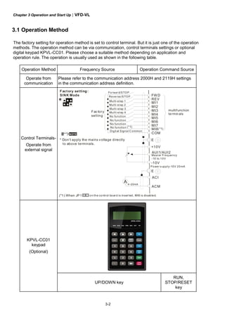 Chapter 3 Operation and Start Up|VFD-VL
3-2
3.1 Operation Method
The factory setting for operation method is set to control terminal. But it is just one of the operation
methods. The operation method can be via communication, control terminals settings or optional
digital keypad KPVL-CC01. Please choose a suitable method depending on application and
operation rule. The operation is usually used as shown in the following table.
Operation Method Frequency Source Operation Command Source
Operate from
communication
Please refer to the communication address 2000H and 2119H settings
in the communication address definition.
Control Terminals-
Operate from
external signal
REV
MI1
MI2
MI3
MI4
MI6
MI5
FWD
MI7
E
NOTE
MI8
COM
+10V
-10V
AUI1/AUI2
E
ACI
ACM
4~20mA
A
*
Factory setting:
SINK Mode
multifunction
terminals
Factory
setting
Forward/STOP
Multi-step 1
Multi-st ep 2
Multi-step 3
Multi-st ep 4
No function
Digit al Signal C ommon
No function
No function
No function
* Don't apply the mains voltage directly
to above terminals.
Power s upply-10V 20mA
Mast er Frequency
-10 to 10V
Reverse/STOP
(*1)
(*1)
(*1) When JP1 on the control board is inserted, MI8 is disabled.
KPVL-CC01
keypad
(Optional)
UP/DOWN key
RUN,
STOP/RESET
key
 