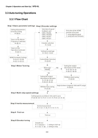 Chapter 3 Operation and Start Up|VFD-VL
3-4
3.3 Auto-tuning Operations
3.3.1 Flow Chart
IM
PM
Selection of speed
feedback card
EMVL-PGABL
EMVL-PGABO
EMVL-PGH01
EMVL-PGS01
Step 1 Basic parameter settings
Source of the Master
Frequency Command
Pr.00-14
Setting all parameters
to factory setting
Pr.00-02
Source of the
Operation Command
Pr.00-15
MI/MO terminals Settings
Pr.02-01~02-08
Pr.02-13~02-22
Control Mode Selection
Pr.00-09
Motor type
[PM/IM]
Setting the related
information of IM motor
Pr. 01-00~01-02
Pr.05-01~05-04
Setting the related
information of PM motor
Pr.01-00~01-02
Pr.08-01~08-04
IM Motor Auto-tuning
Pr.05-00
PM Motor Auto-tuning
Pr.08-00
Step 2 Encoder settings
Detection of the HOME
position of Encoder
1. using digital keypad
2. using external terminals
Setting Encodertype
Pr.10-01~10-02
Encoder selection
Pr.10-00
Step 4 Multi-step speed settings
Setting speed, accel/decel. time and S curve
Pr.04-00~04-15, Pr.01-12~01-19, Pr.01-24~01-30
Step 5 Inertia measurement
Trial run
Smooth test
Pr.11-00 bit0=1
Pr.11-05~11-08
1. tuning as start-up
2. tuning as stop
Step 6 Elevator tuning
Angle between magnetic field and PG origin
Pr.08-09
Step 3 Motor Tunning
Step 6 Trial run
Inertia measurement
Pr.11-01~11-05, Pr.11-14~11-15
 