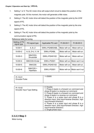 Chapter 3 Operation and Start Up|VFD-VL
3-8
1. Setting 1 or 5: The AC motor drive will output short circuit to detect the position of the
magnetic pole. At this moment, the motor will generate a little noise.
2. Setting 2: The AC motor drive will detect the position of the magnetic pole by the UVW
signal of PG.
3. Setting 3: The AC motor drive will detect the position of the magnetic pole by the sine
signal of PG.
4. Setting 4: The AC motor drive will detect the position of the magnetic pole by the
communication signal of PG.
Reference table for tuning
Setting of PG
signal type
PG signal type Applicable PG card Pr.08-00=1 Pr.08-00=3
10-00=1 A, B, Z EMVL-PGABO/ABL Motor will run Motor will run
10-00=2 A, B, Z+U, V, W EMVL-PGABL Motor will run Motor will run
10-00=3
SIN/COS+
Sinusoidal
EMVL-PGH01/02 Motor will run Motor will run
10-00=4 SIN/COS+Endat EMVL-PGS01 Motor will run Motor won’t run
10-00=5 SIN/COS EMVL-PGH01/02 Motor will run Motor will run
10-00=6
SIN/COS +
Hiperface
EMVL-PGS01 Motor will run Motor won’t run
Pr.10-01
Encoder Pulse
1~25000
Pr.10-02
Encoder Input Type Setting
0: Disable
1: Phase A leads in a forward run command and
phase B leads in a reverse run command
2: Phase B leads in a forward run command and
phase A leads in a reverse run command
3: Phase A is a pulse input and phase B is a
direction input. (low input=reverse direction, high
input=forward direction)
4: Phase A is a pulse input and phase B is a
direction input. (low input=forward direction, high
input=reverse direction)
5: Single-phase input
3.3.2.3 Step 3
Motor tuning
 