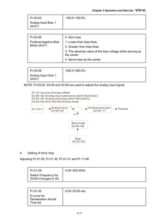 Chapter 3 Operation and Start Up|VFD-VL
3-17
Pr.03-03
Analog Input Bias 1
(AUI1)
-100.0~100.0%
Pr.03-06
Positive/negative Bias
Mode (AUI1)
0: Zero bias
1: Lower than bias=bias
2: Greater than bias=bias
3: The absolute value of the bias voltage while serving as
the center
4: Serve bias as the center
Pr.03-09
Analog Input Gain 1
(AUI1)
-500.0~500.0%
NOTE: Pr.03-03, 03-06 and 03-09 are used to adjust the analog input signal.
07-19: Source of torque offset
03-00~02: Analog input selections (AUI1/ACI/AUI2)
03-03~05: Analog input bias (AUI1/ACI/AUI2)
03-06~08: AUI1/ACI/AUI2 bias mode
07-19=1
Analog input
03-00~02
Bias mode
03-06~08
Bias
03-03~05
+
+/-
Analog input gain
03-09~11
Preload
4. Setting of drive stop
Adjusting Pr.01-29, Pr.01-30, Pr.01-31 and Pr.11-06
Pr.01-29
Switch Frequency for
S3/S4 Changes to S5
0.00~400.00Hz
Pr.01-30
S-curve for
Deceleration Arrival
Time S5
0.00~25.00 sec
 