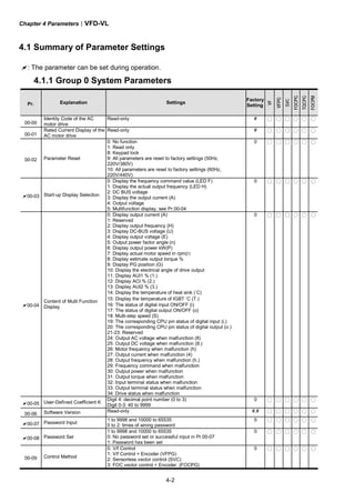 Chapter 4 Parameters|VFD-VL
4-2
4.1 Summary of Parameter Settings
: The parameter can be set during operation.
4.1.1 Group 0 System Parameters
Pr. Explanation Settings
Factory
Setting
VF
VFPG
SVC
FOCPG
TQCPG
FOCPM
00-00
Identity Code of the AC
motor drive
Read-only # ○ ○ ○ ○ ○ ○
00-01
Rated Current Display of the
AC motor drive
Read-only # ○ ○ ○ ○ ○ ○
00-02 Parameter Reset
0: No function
1: Read only
8: Keypad lock
9: All parameters are reset to factory settings (50Hz,
220V/380V)
10: All parameters are reset to factory settings (60Hz,
220V/440V)
0 ○ ○ ○ ○ ○ ○
00-03 Start-up Display Selection
0: Display the frequency command value (LED F)
1: Display the actual output frequency (LED H)
2: DC BUS voltage
3: Display the output current (A)
4: Output voltage
5: Multifunction display, see Pr.00-04
0 ○ ○ ○ ○ ○ ○
00-04
Content of Multi Function
Display
0: Display output current (A)
1: Reserved
2: Display output frequency (H)
3: Display DC-BUS voltage (U)
4: Display output voltage (E)
5: Output power factor angle (n)
6: Display output power kW(P)
7: Display actual motor speed in rpm(r)
8: Display estimate output torque %
9: Display PG position (G)
10: Display the electrical angle of drive output
11: Display AUI1 % (1.)
12: Display ACI % (2.)
13: Display AUI2 % (3.)
14: Display the temperature of heat sink (°C)
15: Display the temperature of IGBT °C (T.)
16: The status of digital input ON/OFF (i)
17: The status of digital output ON/OFF (o)
18: Multi-step speed (S)
19: The corresponding CPU pin status of digital input (i.)
20: The corresponding CPU pin status of digital output (o.)
21-23: Reserved
24: Output AC voltage when malfunction (8)
25: Output DC voltage when malfunction (8.)
26: Motor frequency when malfunction (h)
27: Output current when malfunction (4)
28: Output frequency when malfunction (h.)
29: Frequency command when malfunction
30: Output power when malfunction
31: Output torque when malfunction
32: Input terminal status when malfunction
33: Output terminal status when malfunction
34: Drive status when malfunction
0 ○ ○ ○ ○ ○ ○
00-05 User-Defined Coefficient K
Digit 4: decimal point number (0 to 3)
Digit 0-3: 40 to 9999
0 ○ ○ ○ ○ ○ ○
00-06 Software Version Read-only #.# ○ ○ ○ ○ ○ ○
00-07 Password Input
1 to 9998 and 10000 to 65535
0 to 2: times of wrong password
0 ○ ○ ○ ○ ○ ○
00-08 Password Set
1 to 9998 and 10000 to 65535
0: No password set or successful input in Pr.00-07
1: Password has been set
0 ○ ○ ○ ○ ○ ○
00-09 Control Method
0: V/f Control
1: V/f Control + Encoder (VFPG)
2: Sensorless vector control (SVC)
3: FOC vector control + Encoder (FOCPG)
0 ○ ○ ○ ○ ○ ○
 