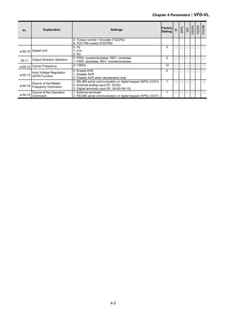Chapter 4 Parameters|VFD-VL
4-3
Pr. Explanation Settings
Factory
Setting
VF
VFPG
SVC
FOCPG
TQCPG
FOCPM
4: Torque control + Encoder (TQCPG)
8: FOC PM control (FOCPM)
00-10 Speed Unit
0: Hz
1: m/s
2: ft/s
0 ○ ○ ○ ○ ○ ○
00-11 Output Direction Selection
0: FWD: counterclockwise, REV: clockwise
1: FWD: clockwise, REV: counterclockwise
0 ○ ○ ○ ○ ○ ○
00-12 Carrier Frequency 2~15KHz 12 ○ ○ ○ ○ ○ ○
00-13
Auto Voltage Regulation
(AVR) Function
0: Enable AVR
1: Disable AVR
2: Disable AVR when deceleration stop
0 ○ ○ ○ ○ ○ ○
00-14
Source of the Master
Frequency Command
1: RS-485 serial communication or digital keypad (KPVL-CC01)
2: External analog input (Pr. 03-00)
3: Digital terminals input (Pr. 04-00~04-15)
1 ○ ○ ○ ○ ○
00-15
Source of the Operation
Command
1: External terminals
2: RS-485 serial communication or digital keypad (KPVL-CC01)
1 ○ ○ ○ ○ ○ ○
 