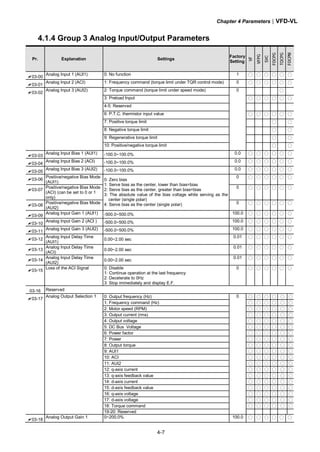 Chapter 4 Parameters|VFD-VL
4-7
4.1.4 Group 3 Analog Input/Output Parameters
Pr. Explanation Settings
Factory
Setting
VF
VFPG
SVC
FOCPG
TQCPG
FOCPM
03-00
Analog Input 1 (AUI1) 0: No function 1 ○ ○ ○ ○ ○ ○
03-01
Analog Input 2 (ACI) 1: Frequency command (torque limit under TQR control mode) 0 ○ ○ ○ ○ ○ ○
03-02
Analog Input 3 (AUI2) 2: Torque command (torque limit under speed mode) 0 ○
3: Preload Input ○ ○ ○ ○ ○ ○
4-5: Reserved
6: P.T.C. thermistor input value ○ ○ ○ ○ ○ ○
7: Positive torque limit ○ ○
8: Negative torque limit ○ ○
9: Regenerative torque limit ○ ○
10: Positive/negative torque limit ○ ○
03-03
Analog Input Bias 1 (AUI1) -100.0~100.0% 0.0 ○ ○ ○ ○ ○ ○
03-04
Analog Input Bias 2 (ACI) -100.0~100.0% 0.0 ○ ○ ○ ○ ○ ○
03-05
Analog Input Bias 3 (AUI2) -100.0~100.0% 0.0 ○ ○ ○ ○ ○ ○
03-06
Positive/negative Bias Mode
(AUI1)
0 ○ ○ ○ ○ ○ ○
03-07
Positive/negative Bias Mode
(ACI) (can be set to 0 or 1
only)
0 ○ ○ ○ ○ ○ ○
03-08
Positive/negative Bias Mode
(AUI2)
0: Zero bias
1: Serve bias as the center, lower than bias=bias
2: Serve bias as the center, greater than bias=bias
3: The absolute value of the bias voltage while serving as the
center (single polar)
4: Serve bias as the center (single polar) 0 ○ ○ ○ ○ ○ ○
03-09
Analog Input Gain 1 (AUI1) -500.0~500.0% 100.0 ○ ○ ○ ○ ○ ○
03-10
Analog Input Gain 2 (ACI ) -500.0~500.0% 100.0 ○ ○ ○ ○ ○ ○
03-11
Analog Input Gain 3 (AUI2) -500.0~500.0% 100.0 ○ ○ ○ ○ ○ ○
03-12
Analog Input Delay Time
(AUI1)
0.00~2.00 sec
0.01 ○ ○ ○ ○ ○ ○
03-13
Analog Input Delay Time
(ACI)
0.00~2.00 sec
0.01 ○ ○ ○ ○ ○ ○
03-14
Analog Input Delay Time
(AUI2)
0.00~2.00 sec
0.01 ○ ○ ○ ○ ○ ○
03-15
Loss of the ACI Signal 0: Disable
1: Continue operation at the last frequency
2: Decelerate to 0Hz
3: Stop immediately and display E.F.
0 ○ ○ ○ ○ ○ ○
03-16 Reserved
0: Output frequency (Hz) ○ ○ ○ ○ ○ ○
1: Frequency command (Hz) ○ ○ ○ ○ ○ ○
03-17
Analog Output Selection 1
2: Motor speed (RPM)
0
○ ○ ○ ○ ○ ○
3: Output current (rms) ○ ○ ○ ○ ○ ○
4: Output voltage ○ ○ ○ ○ ○ ○
5: DC Bus Voltage ○ ○ ○ ○ ○ ○
6: Power factor ○ ○ ○ ○ ○ ○
7: Power ○ ○ ○ ○ ○ ○
8: Output torque ○ ○ ○ ○ ○ ○
9: AUI1 ○ ○ ○ ○ ○ ○
10: ACI ○ ○ ○ ○ ○ ○
11: AUI2 ○ ○ ○ ○ ○ ○
12: q-axis current ○ ○ ○ ○ ○ ○
13: q-axis feedback value ○ ○ ○ ○ ○ ○
14: d-axis current ○ ○ ○ ○ ○ ○
15: d-axis feedback value ○ ○ ○ ○ ○ ○
16: q-axis voltage ○ ○ ○ ○ ○ ○
17: d-axis voltage ○ ○ ○ ○ ○ ○
18: Torque command ○ ○ ○ ○ ○ ○
19-20: Reserved
03-18
Analog Output Gain 1 0~200.0% 100.0 ○ ○ ○ ○ ○ ○
 