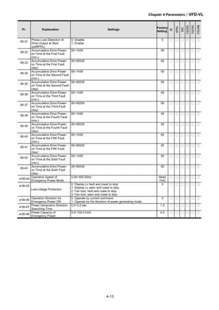 Chapter 4 Parameters|VFD-VL
4-13
Pr. Explanation Settings
Factory
Setting
VF
VFPG
SVC
FOCPG
TQCPG
FOCPM
06-31
Phase Loss Detection of
Drive Output at Start
up(MPHL)
0: Disable
1: Enable
0 ○ ○ ○ ○ ○ ○
06-32
Accumulative Drive Power-
on Time at the First Fault
(min.)
00~1439 00 ○ ○ ○ ○ ○ ○
06-33
Accumulative Drive Power-
on Time at the First Fault
(day)
00~65535 00 ○ ○ ○ ○ ○ ○
06-34
Accumulative Drive Power-
on Time at the Second Fault
(min.)
00~1439 00 ○ ○ ○ ○ ○ ○
06-35
Accumulative Drive Power-
on Time at the Second Fault
(day)
00~65535 00 ○ ○ ○ ○ ○ ○
06-36
Accumulative Drive Power-
on Time at the Third Fault
(min.)
00~1439 00 ○ ○ ○ ○ ○ ○
06-37
Accumulative Drive Power-
on Time at the Third Fault
(day)
00~65535 00 ○ ○ ○ ○ ○ ○
06-38
Accumulative Drive Power-
on Time at the Fourth Fault
(min.)
00~1439 00 ○ ○ ○ ○ ○ ○
06-39
Accumulative Drive Power-
on Time at the Fourth Fault
(day)
00~65535 00 ○ ○ ○ ○ ○ ○
06-40
Accumulative Drive Power-
on Time at the Fifth Fault
(min.)
00~1439 00 ○ ○ ○ ○ ○ ○
06-41
Accumulative Drive Power-
on Time at the Fifth Fault
(day)
00~65535 00 ○ ○ ○ ○ ○ ○
06-42
Accumulative Drive Power-
on Time at the Sixth Fault
(min.)
00~1439 00 ○ ○ ○ ○ ○ ○
06-43
Accumulative Drive Power-
on Time at the Sixth Fault
(day)
00~65535 00 ○ ○ ○ ○ ○ ○
06-44
Operation Speed of
Emergency Power Mode
0.00~400.00Hz Read
Only
○ ○ ○ ○ ○ ○
06-45
Low-voltage Protection
0: Display Lv fault and coast to stop
1: Display Lv warn and coast to stop
2: Fan lock, fault and coast to stop
3: Fan lock, warn and coast to stop
0 ○ ○ ○ ○ ○ ○
06-46
Operation Direction for
Emergency Power ON
0: Operate by current command
1: Operate by the direction of power generating mode
0 ○ ○ ○ ○ ○ ○
06-47
Power Generation Direction
Searching Time
0.0~5.0 sec 1.0 ○ ○ ○ ○ ○ ○
06-48
Power Capacity of
Emergency Power
0.0~100.0 kVA 0.0 ○ ○ ○ ○ ○ ○
 