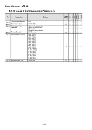 Chapter 4 Parameters|VFD-VL
4-16
4.1.10 Group 9 Communication Parameters
Pr. Explanation Settings
Factory
Setting
VF
VFPG
SVC
FOCPG
TQCPG
FOCPM
09-00
Communication Address 1~254 1 ○ ○ ○ ○ ○ ○
09-01
Transmission Speed 4.8~115.2Kbps 9.6 ○ ○ ○ ○ ○ ○
09-02
Transmission Fault
Treatment
0: Warn and keep operation
1: Warn and ramp to stop
2: Reserved
3: No action and no display
3 ○ ○ ○ ○ ○ ○
09-03
Time-out Detection 0.0~100.0 sec 0.0 ○ ○ ○ ○ ○ ○
09-04
Communication Protocol 0: 7N1 (ASCII)
1: 7N2 (ASCII)
2: 7E1 (ASCII)
3: 7O1 (ASCII)
4: 7E2 (ASCII)
5: 7O2 (ASCII)
6: 8N1 (ASCII)
7: 8N2 (ASCII)
8: 8E1 (ASCII)
9: 8O1 (ASCII)
10: 8E2 (ASCII)
11: 8O2 (ASCII)
12: 8N1 (RTU)
13: 8N2 (RTU)
14: 8E1 (RTU)
15: 8O1 (RTU)
16: 8E2 (RTU)
17: 8O2 (RTU)
13 ○ ○ ○ ○ ○ ○
09-05 Response Delay Time 0.0~200.0ms 2.0 ○ ○ ○ ○ ○ ○
 