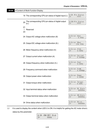 Chapter 4 Parameters|VFD-VL
4-25
00-04 Content of Multi-Function Display
19 The corresponding CPU pin status of digital input (i.) DU: PI E Ei n aSt t Eus
ESE EEE FEE FFF EEEE
20
The corresponding CPU pin status of digital output
(o.)
DU: POE Ei n aSt t Eus
ESE EEE FEE FFF EEEE
21
|
23
Reserved
24 Output AC voltage when malfunction (8) EU: or r Vr E tou E EEE
ESE EEE EEE 00. EcaV
25 Output DC voltage when malfunction (8.) EU: or r Vr E sbu E EEE
ESE EEE 5E2 46. EcdV
26 Motor frequency when malfunction (h) EU: or r Fr E kf b E EEE
ESE EEE 0EE 0. 0 EEzH
27 Output current when malfunction (4) EU: or r Cr E rur e Ent
ESE EEE 0EE 0. 0 spmA
28 Output frequency when malfunction (h.) EU: or r Fr E tou E EEE
ESE EEE 0EE 0. 0 EEzH
29 Frequency command when malfunction EU: or r Fr E dc m E EEE
ESE EEE 0EE 0. 0 spmA
30 Output power when malfunction EU: or r Pr E eow r EEE
ESE EEE 0EE 0. 0 sEWK
31 Output torque when malfunction EU: or r Tr E qor u EeE
ESE EEE 0EE 0. 0 sEE%
32 Input terminal status when malfunction EU: or r Dr E SI r t eat
ESE EEE 0EE 000 xeH0
33 Output terminal status when malfunction EU: or r Dr E SOr t eat
ESE EEE 0EE 000 xeH0
34 Drive status when malfunction EU: or r Dr E vr i e EEE
ESE EEE 0EE 000 xeH0
It is used to display the content when LED U is ON. It is helpful for getting the AC motor drive’s
status by this parameter.
DU: OI E ON/ EFF S tt a
ESE EEE 0EE 608 EEEE
 