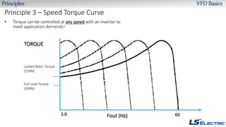 Principles VFD Basics
Principle 3 – Speed Torque Curve
• Torque can be controlled at any speed with an inverter to
meet ap...
