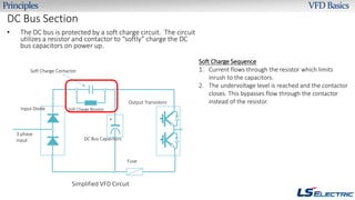 Principles VFD Basics
DC Bus Section
• The DC bus is protected by a soft charge circuit. The circuit
utilizes a resistor a...