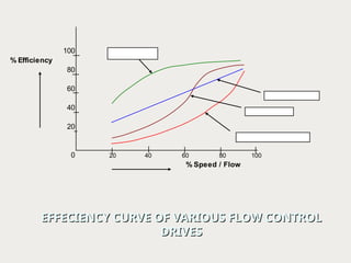 Effeciency Control variable frequency drive fundamental and circuit | PPT