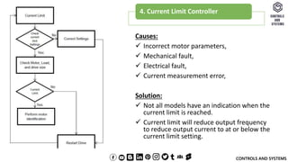 CONTROLS AND SYSTEMS
4. Current Limit Controller
Causes:
 Incorrect motor parameters,
 Mechanical fault,
 Electrical fault,
 Current measurement error,
Solution:
 Not all models have an indication when the
current limit is reached.
 Current limit will reduce output frequency
to reduce output current to at or below the
current limit setting.
 
