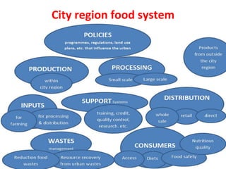 Vertical Farming and Development of Sustainable Urban Food Systems 2015 ...