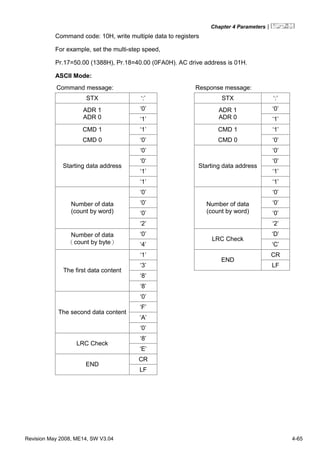 Chapter 4 Parameters|
Revision May 2008, ME14, SW V3.04 4-65
Command code: 10H, write multiple data to registers
For example, set the multi-step speed,
Pr.17=50.00 (1388H), Pr.18=40.00 (0FA0H). AC drive address is 01H.
ASCII Mode:
Command message: Response message:
STX ‘:’ STX ‘:’
‘0’ ‘0’ADR 1
ADR 0 ‘1’
ADR 1
ADR 0 ‘1’
CMD 1 ‘1’ CMD 1 ‘1’
CMD 0 ‘0’ CMD 0 ‘0’
‘0’ ‘0’
‘0’ ‘0’
‘1’ ‘1’
Starting data address
‘1’
Starting data address
‘1’
‘0’ ‘0’
‘0’ ‘0’
‘0’ ‘0’
Number of data
(count by word)
‘2’
Number of data
(count by word)
‘2’
‘0’ ‘D’Number of data
（count by byte） ‘4’
LRC Check
‘C’
‘1’ CR
‘3’
END
LF
‘8’
The first data content
‘8’
‘0’
‘F’
‘A’
The second data content
‘0’
‘8’
LRC Check
‘E’
CR
END
LF
 