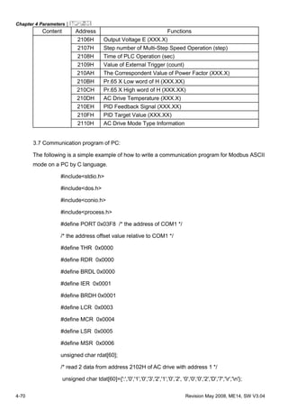 Chapter 4 Parameters|
4-70 Revision May 2008, ME14, SW V3.04
Content Address Functions
2106H Output Voltage E (XXX.X)
2107H Step number of Multi-Step Speed Operation (step)
2108H Time of PLC Operation (sec)
2109H Value of External Trigger (count)
210AH The Correspondent Value of Power Factor (XXX.X)
210BH Pr.65 X Low word of H (XXX.XX)
210CH Pr.65 X High word of H (XXX.XX)
210DH AC Drive Temperature (XXX.X)
210EH PID Feedback Signal (XXX.XX)
210FH PID Target Value (XXX.XX)
2110H AC Drive Mode Type Information
3.7 Communication program of PC:
The following is a simple example of how to write a communication program for Modbus ASCII
mode on a PC by C language.
#include<stdio.h>
#include<dos.h>
#include<conio.h>
#include<process.h>
#define PORT 0x03F8 /* the address of COM1 */
/* the address offset value relative to COM1 */
#define THR 0x0000
#define RDR 0x0000
#define BRDL 0x0000
#define IER 0x0001
#define BRDH 0x0001
#define LCR 0x0003
#define MCR 0x0004
#define LSR 0x0005
#define MSR 0x0006
unsigned char rdat[60];
/* read 2 data from address 2102H of AC drive with address 1 */
unsigned char tdat[60]={':','0','1','0','3','2','1','0',’2', '0','0','0','2','D','7','r','n'};
 