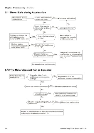 Chapter 5 Troubleshooting|
5-8 Revision May 2008, ME14, SW V3.04
5.11 Motor Stalls during Acceleration
Motor stalls during
acceleration
Check if acceleration
time is too short
Yes
Yes
Yes
Yes
No
No
No
No
No
No
Increase setting time
Yes
Use special motor?
Reduce load or
increase the capacity
of AC motor drive
Check if the inertia
of the motor and load
is too high
Check for low voltage
at input
Check if the load torque
is too high
Yes
Maybe AC motor drive has
malfunction or misoperation
due to noise. Please contact
DELTA
Increase torque compensation
Check if the torque
compensation is suitable
Thicken or shorten the
wiring between the
motor and AC motor drive
Reduce load or
increase the capacity
of AC motor drive
5.12 The Motor does not Run as Expected
Check Pr. 04 to Pr. 09
and torque compensation
settings
No
Yes
Yes
Yes
Yes
No
No
No
Adjust Pr.04 to Pr.09
and lower torque compensation
Run in low speed continuously
Is load too large
Please use specific motor
Reduce load or increase the
capacity of AC motor drive
Check if output voltage of U, V, W
is balanced
Motor has malfunction
Maybe AC motor drive has malfunction or misoperation
due to noise. Please contact DELTA.
Motor does not run
as expected
 