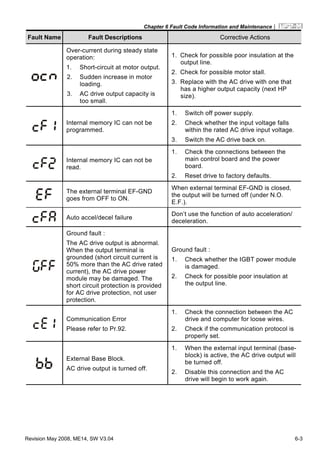Chapter 6 Fault Code Information and Maintenance|
Revision May 2008, ME14, SW V3.04 6-3
Fault Name Fault Descriptions Corrective Actions
Over-current during steady state
operation:
1. Short-circuit at motor output.
2. Sudden increase in motor
loading.
3. AC drive output capacity is
too small.
1. Check for possible poor insulation at the
output line.
2. Check for possible motor stall.
3. Replace with the AC drive with one that
has a higher output capacity (next HP
size).
Internal memory IC can not be
programmed.
1. Switch off power supply.
2. Check whether the input voltage falls
within the rated AC drive input voltage.
3. Switch the AC drive back on.
Internal memory IC can not be
read.
1. Check the connections between the
main control board and the power
board.
2. Reset drive to factory defaults.
The external terminal EF-GND
goes from OFF to ON.
When external terminal EF-GND is closed,
the output will be turned off (under N.O.
E.F.).
Auto accel/decel failure
Don’t use the function of auto acceleration/
deceleration.
Ground fault :
The AC drive output is abnormal.
When the output terminal is
grounded (short circuit current is
50% more than the AC drive rated
current), the AC drive power
module may be damaged. The
short circuit protection is provided
for AC drive protection, not user
protection.
Ground fault :
1. Check whether the IGBT power module
is damaged.
2. Check for possible poor insulation at
the output line.
Communication Error
Please refer to Pr.92.
1. Check the connection between the AC
drive and computer for loose wires.
2. Check if the communication protocol is
properly set.
External Base Block.
AC drive output is turned off.
1. When the external input terminal (base-
block) is active, the AC drive output will
be turned off.
2. Disable this connection and the AC
drive will begin to work again.
 