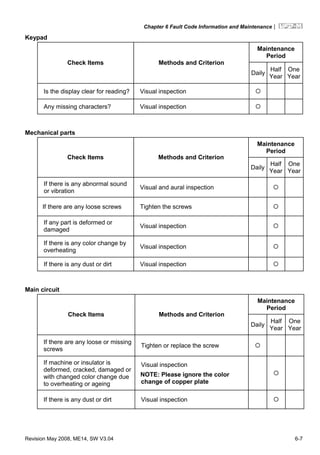 Chapter 6 Fault Code Information and Maintenance|
Revision May 2008, ME14, SW V3.04 6-7
Keypad
Maintenance
Period
Check Items Methods and Criterion
Daily
Half
Year
One
Year
Is the display clear for reading? Visual inspection
Any missing characters? Visual inspection
Mechanical parts
Maintenance
Period
Check Items Methods and Criterion
Daily
Half
Year
One
Year
If there is any abnormal sound
or vibration
Visual and aural inspection
If there are any loose screws Tighten the screws
If any part is deformed or
damaged
Visual inspection
If there is any color change by
overheating
Visual inspection
If there is any dust or dirt Visual inspection
Main circuit
Maintenance
Period
Check Items Methods and Criterion
Daily
Half
Year
One
Year
If there are any loose or missing
screws
Tighten or replace the screw
If machine or insulator is
deformed, cracked, damaged or
with changed color change due
to overheating or ageing
Visual inspection
NOTE: Please ignore the color
change of copper plate
If there is any dust or dirt Visual inspection
 