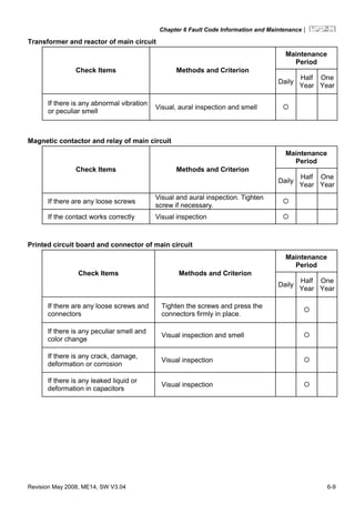 Chapter 6 Fault Code Information and Maintenance|
Revision May 2008, ME14, SW V3.04 6-9
Transformer and reactor of main circuit
Maintenance
Period
Check Items Methods and Criterion
Daily
Half
Year
One
Year
If there is any abnormal vibration
or peculiar smell
Visual, aural inspection and smell
Magnetic contactor and relay of main circuit
Maintenance
Period
Check Items Methods and Criterion
Daily
Half
Year
One
Year
If there are any loose screws
Visual and aural inspection. Tighten
screw if necessary.
If the contact works correctly Visual inspection
Printed circuit board and connector of main circuit
Maintenance
Period
Check Items Methods and Criterion
Daily
Half
Year
One
Year
If there are any loose screws and
connectors
Tighten the screws and press the
connectors firmly in place.
If there is any peculiar smell and
color change
Visual inspection and smell
If there is any crack, damage,
deformation or corrosion
Visual inspection
If there is any leaked liquid or
deformation in capacitors
Visual inspection
 