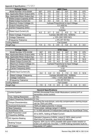Appendix A Specifications|
A-2 Revision May 2008, ME14, SW V3.04
Voltage Class 460V Class
Model Number VFD-XXXM 007 015 022 037 055 075
Max. Applicable Motor Output (kW) 0.75 1.5 2.2 3.7 5.5 7.5
Max. Applicable Motor Output (hp) 1.0 2.0 3.0 5.0 7.5 10
Rated Output Capacity (kVA) 2.3 3.1 3.8 6.2 9.9 13.7
Rated Output Current (A) 3.0 4.0 5.0 8.2 13 18
Maximum Output Voltage (V) 3-phase Proportional to Input Voltage
Output Frequency (Hz) 0.1~400 Hz
OutputRating
Carrier Frequency (kHz) 1-15
3-phase
Rated Input Current (A)
4.2 5.7 6.0 8.5 14 23
Rated Voltage, Frequency 3-phase 380-480 VAC, 50/60Hz
Voltage Tolerance ± 10% (342~528 VAC)
InputRating
Frequency Tolerance ± 5% (47~63 Hz)
Cooling Method Fan Cooled
Weight (kg) 1.5 1.5 2.0 3.2 3.2 3.3
Voltage Class 575V Class
Model Number VFD-XXXM 007 015 022 037 055 075
Max. Applicable Motor Output (kW) 0.75 1.5 2.2 3.7 5.5 7.5
Max. Applicable Motor Output (hp) 1.0 2.0 3.0 5.0 7.5 10
Rated Output Capacity (kVA) 1.7 3.0 4.2 6.6 9.9 12.2
Rated Output Current (A) 1.7 3.0 4.2 6.6 9.9 12.2
Maximum Output Voltage (V) 3-phase Proportional to Input Voltage
Output Frequency (Hz) 0.1~400 Hz
OutputRating
Carrier Frequency (kHz) 1-10
3-phase
Rated Input Current (A)
2.4 4.2 5.9 7.0 10.5 12.9
Rated Voltage, Frequency 3-phase 500-600 VAC, 50/60Hz
Voltage Tolerance -15% ~ +10% (425~660 V)
InputRating
Frequency Tolerance ± 5% (47~63 Hz)
Cooling Method Fan Cooled
Weight (kg) 1.5 1.5 2.0 3.2 3.2 3.3
General Specifications
Control System SPWM (Sinusoidal Pulse Width Modulation) control (V/F or
sensorless vector control)
Freq. Setting Resolution 0.1Hz
Output Frequency Resolution 0.1Hz
Torque Characteristics
Including the auto-torque, auto-slip compensation; starting torque
can be 150% at 5.0Hz
Overload Endurance 150% of rated current for 1 minute
Skip Frequency Three zones, settings range 0.1-400Hz
Accel/Decel Time 0.1 to 600 seconds (4 Independent settings for Accel/Decel Time)
Stall Prevention Level
Frequency Setting
20 to 200%, Setting of Rated Current
DC Injection Braking
Operation frequency 0-60Hz, output 0-100% rated current
Start time 0-5 seconds, stop time 0-25 seconds
Braking Torque
Approx. 20% (up to 125% possible with option brake resistor or
brake unit externally mounted, 1-15HP braking transistor built-in)
ControlCharacteristics
V/F Pattern Adjustable V/F pattern
 