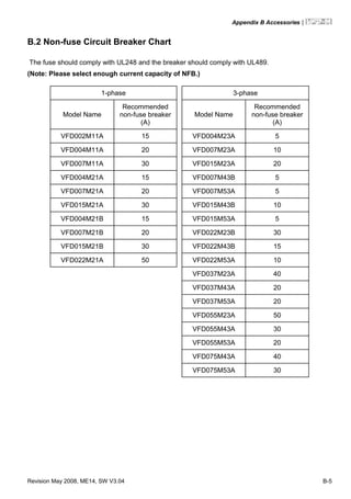 Appendix B Accessories|
Revision May 2008, ME14, SW V3.04 B-5
B.2 Non-fuse Circuit Breaker Chart
The fuse should comply with UL248 and the breaker should comply with UL489.
(Note: Please select enough current capacity of NFB.)
1-phase 3-phase
Model Name
Recommended
non-fuse breaker
(A)
Model Name
Recommended
non-fuse breaker
(A)
VFD002M11A 15 VFD004M23A 5
VFD004M11A 20 VFD007M23A 10
VFD007M11A 30 VFD015M23A 20
VFD004M21A 15 VFD007M43B 5
VFD007M21A 20 VFD007M53A 5
VFD015M21A 30 VFD015M43B 10
VFD004M21B 15 VFD015M53A 5
VFD007M21B 20 VFD022M23B 30
VFD015M21B 30 VFD022M43B 15
VFD022M21A 50 VFD022M53A 10
VFD037M23A 40
VFD037M43A 20
VFD037M53A 20
VFD055M23A 50
VFD055M43A 30
VFD055M53A 20
VFD075M43A 40
VFD075M53A 30
 
